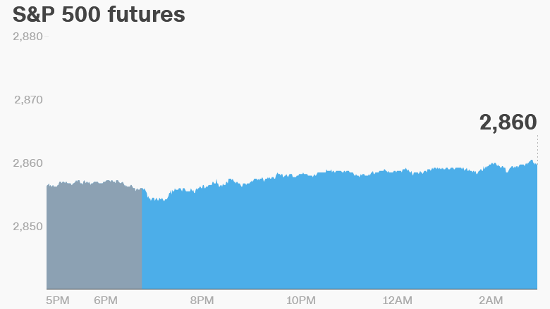 premarket stocks trading futures