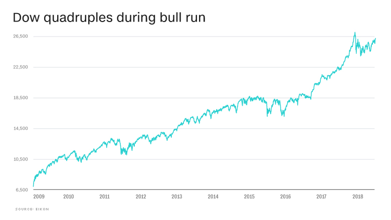 chart longest bull market