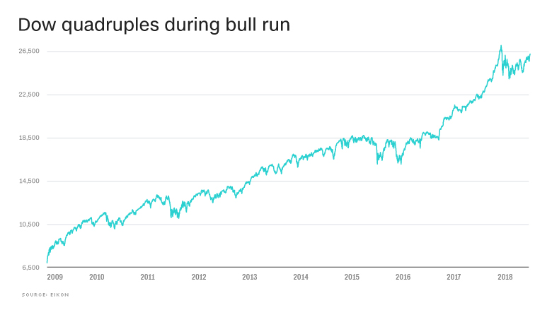 Bear And Bull Market History Chart