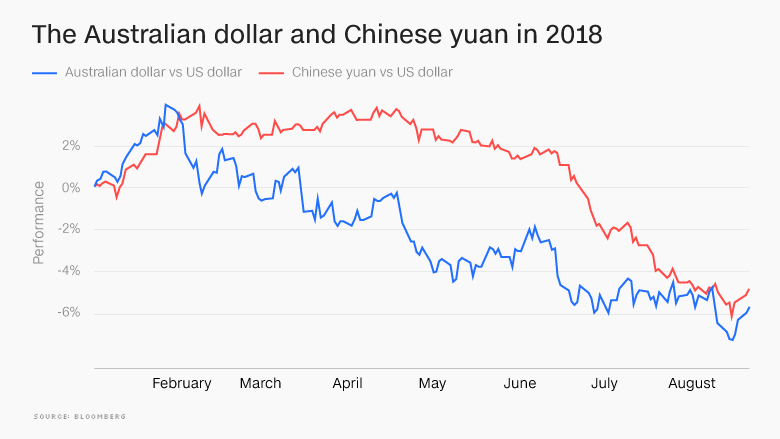 20180821-Australian-currency-graph