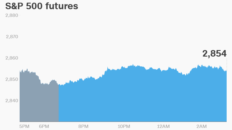 premarket stocks trading futures