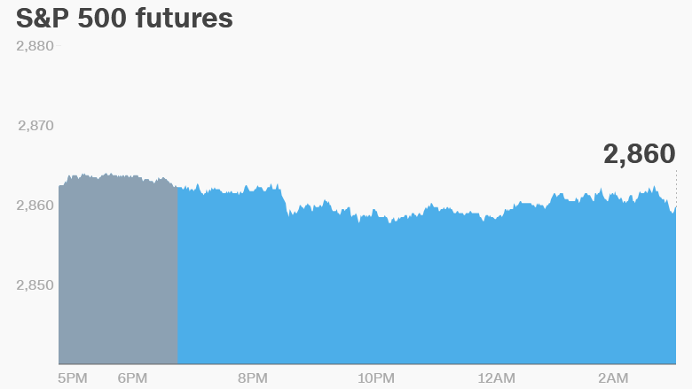 premarket stocks trading futures