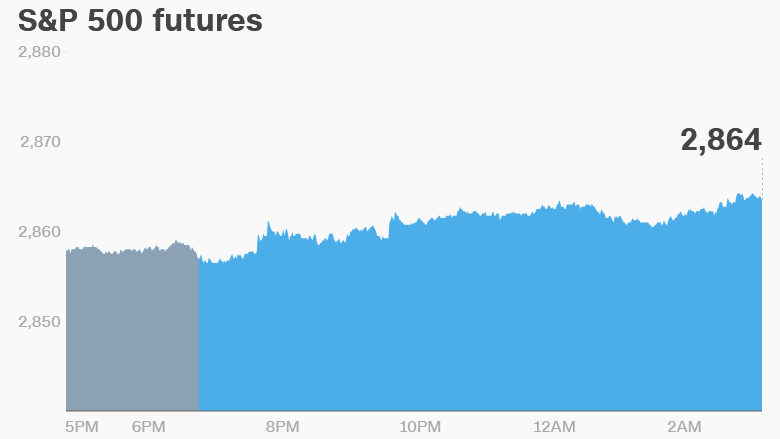 premarket stocks trading futures