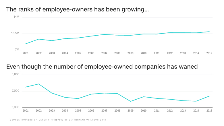 chart employee ownership