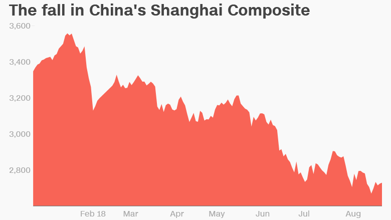 china shanghai composite 2