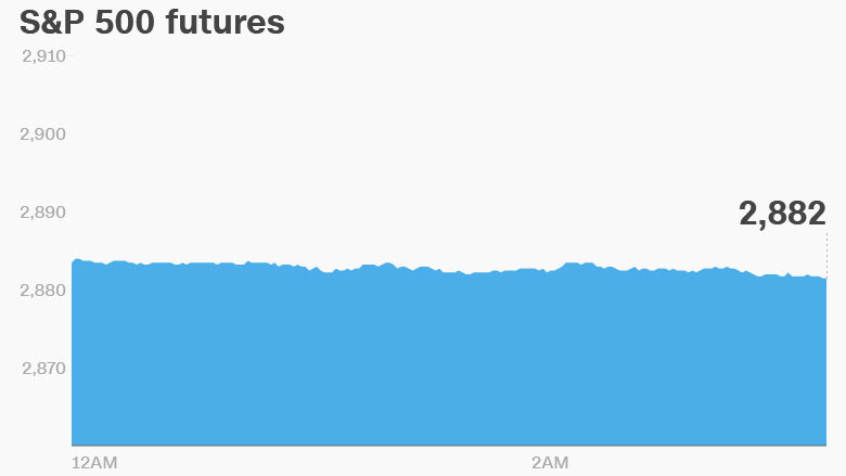 premarket stocks trading futures