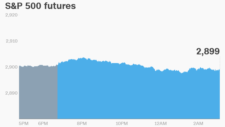 premarket stocks trading futures