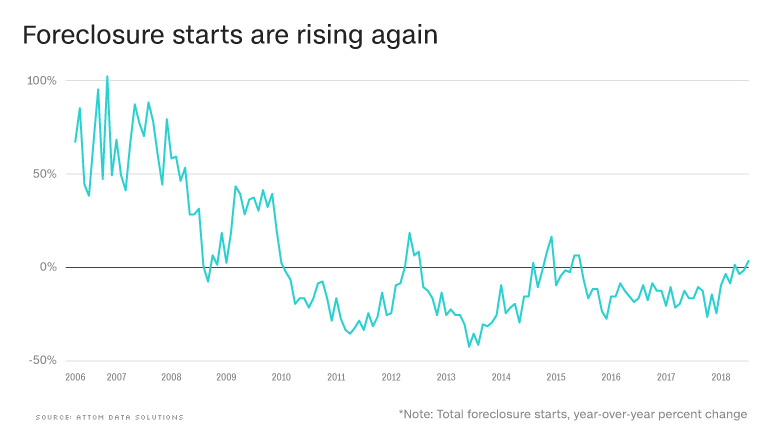 chart housing foreclosures