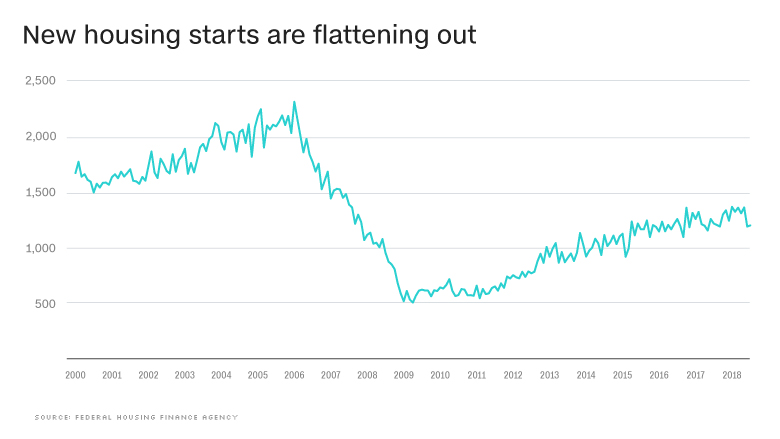 chart housing permits