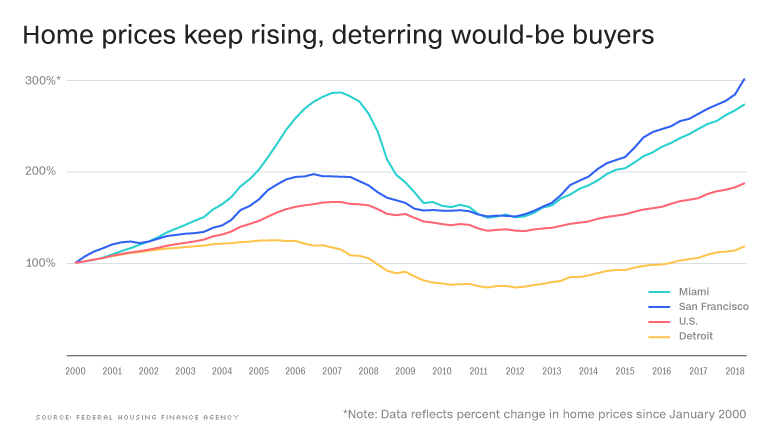 chart housing prices