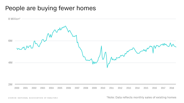 What Is The Housing Market Doing Now