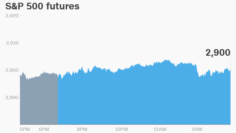 premarket stocks trading futures