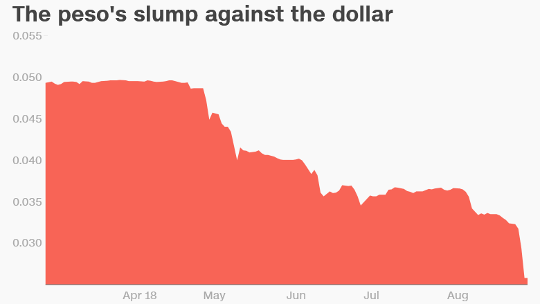 argentine peso versus dollar