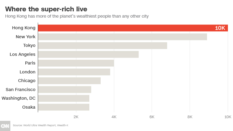 hong kong ultra rich chart