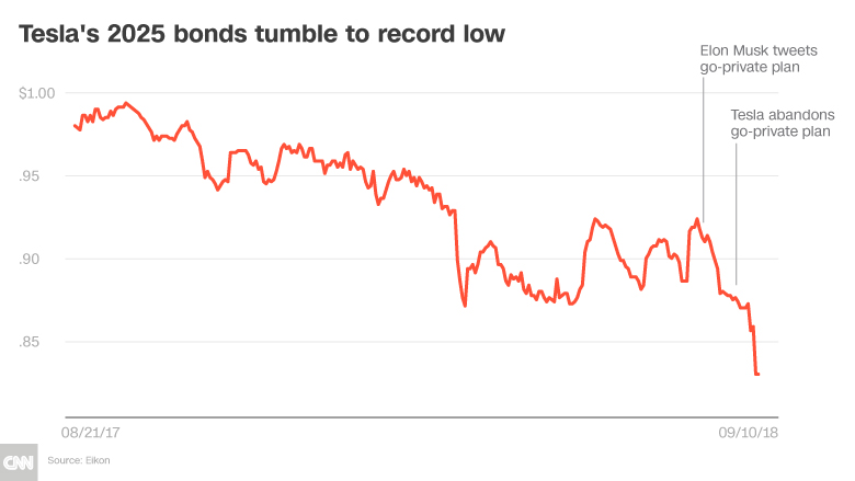 Tesla debt debt chart 