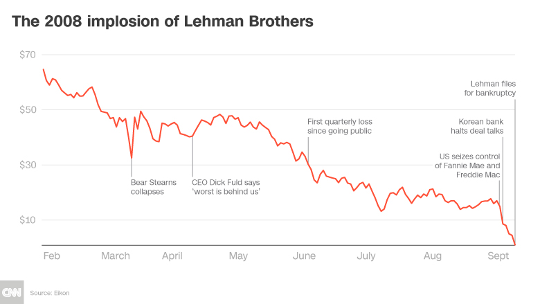 Lehman Brothers: When the financial crisis spun out of control