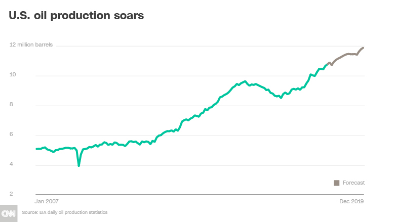 current us oil production