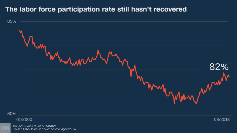 decade later labor force update