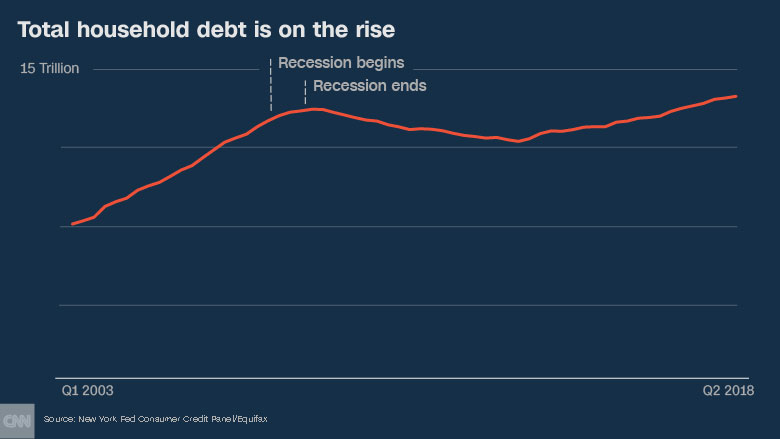 Ten years later, household debt update