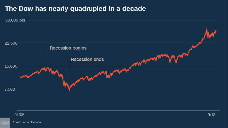 decade later dow update