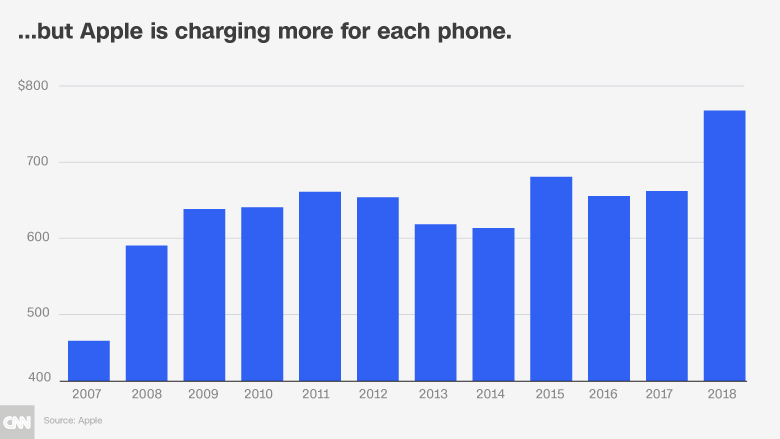 apple charge for iphone chart