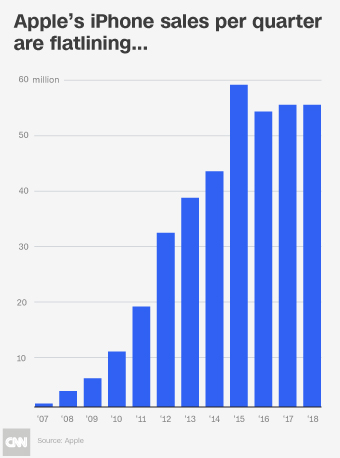 Apple Iphone Price Chart