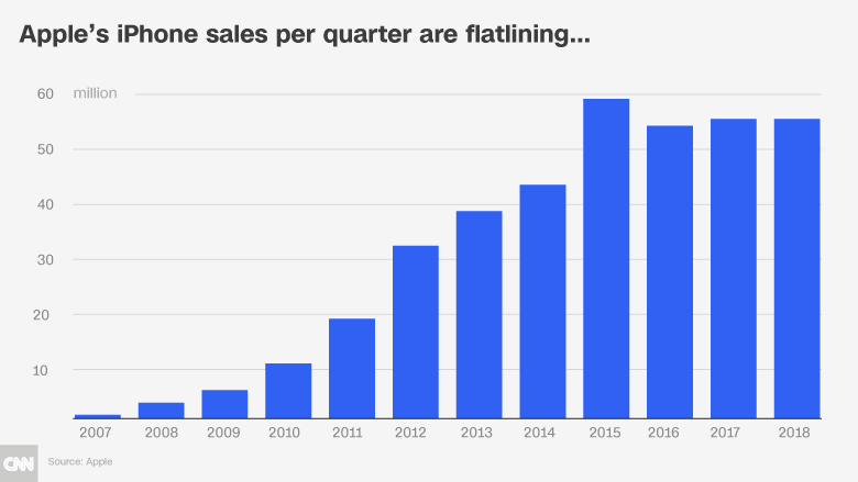 apple iphone sales per quarter flatline chart