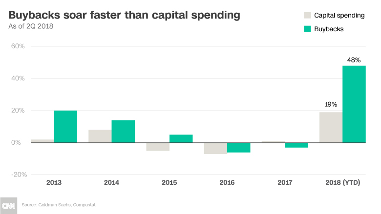 grafik pembelian kembali belanja modal