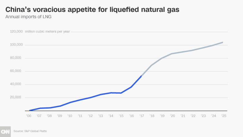 china lng tariffs chart