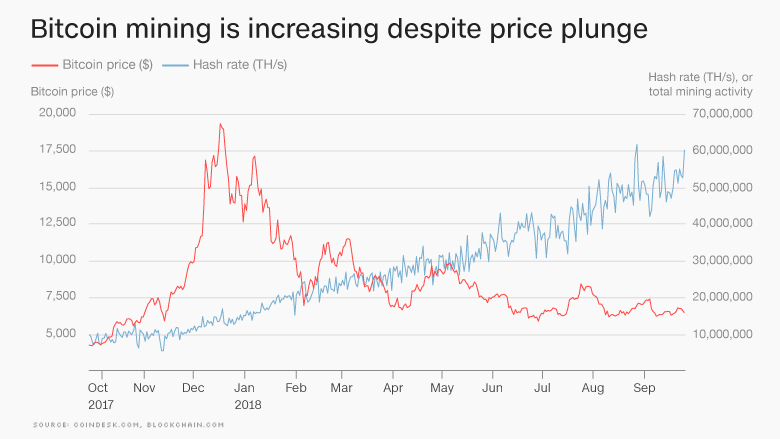 20180927-Bitcoin-mining-chart