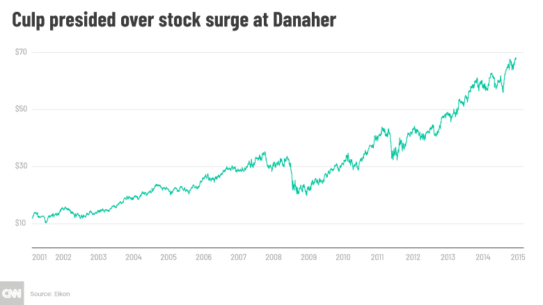 danaher stock chart