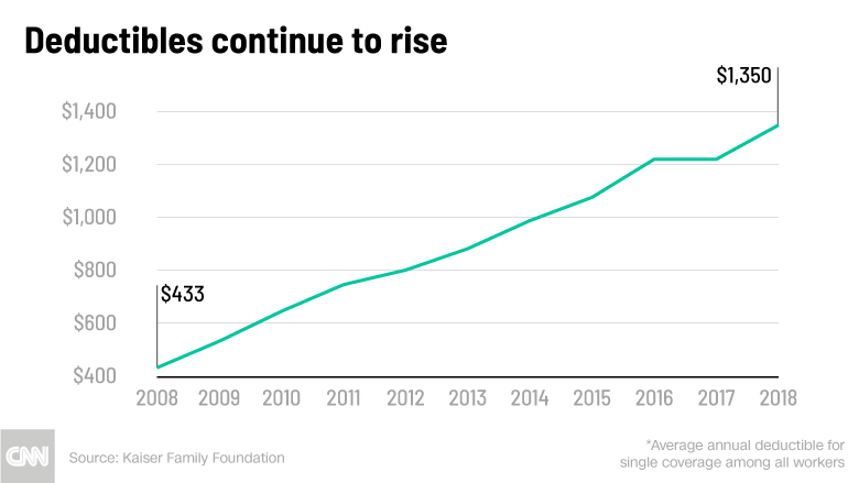 chart employer health benefits deductibles