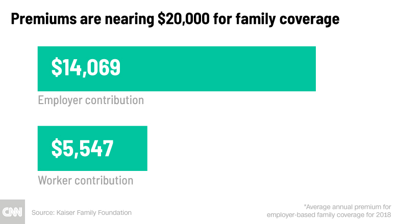 chart employer health benefits premiums