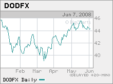 Dodge & Cox International Stock (<a href='//money.cnn.com/quote/mutualfund/mutualfund.html?symb=DODFX'>DODFX</a>)