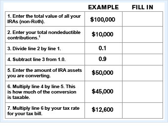 How do taxes work with Roth conversions? 