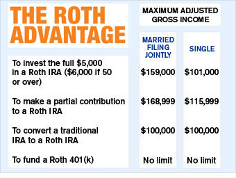 Can I open a Roth? 