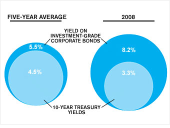 Investment-grade corporate bonds 