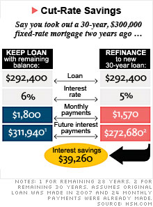 Lose rate by refinancing your mortgage