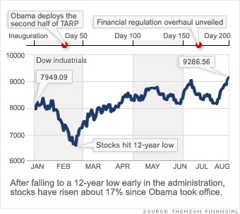 Since Obama Took Office Chart