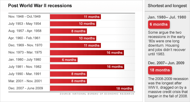 Recession: The longest ever