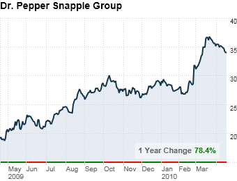 Dr. Pepper Snapple Group