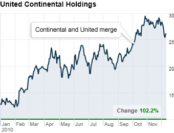 #9 United Continental Holdings