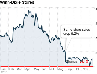 #10 Winn-Dixie Stores