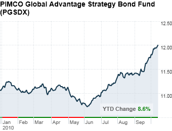 Global bonds fund
