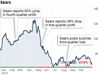 Sears Holding Corp: Cut it loose 