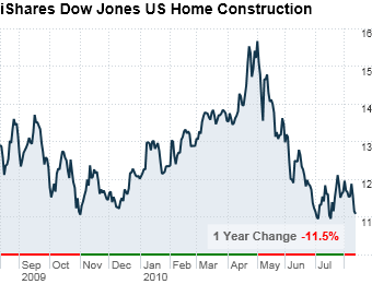 Homebuilders