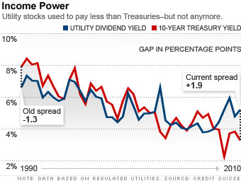 Utility stocks