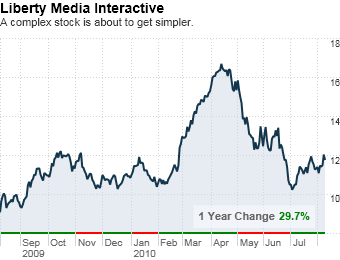 Liberty Media Interactive 