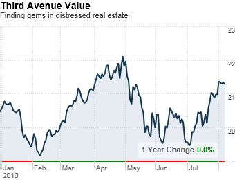 Third Avenue Value