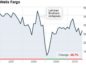 Wells Fargo: Bargain bet